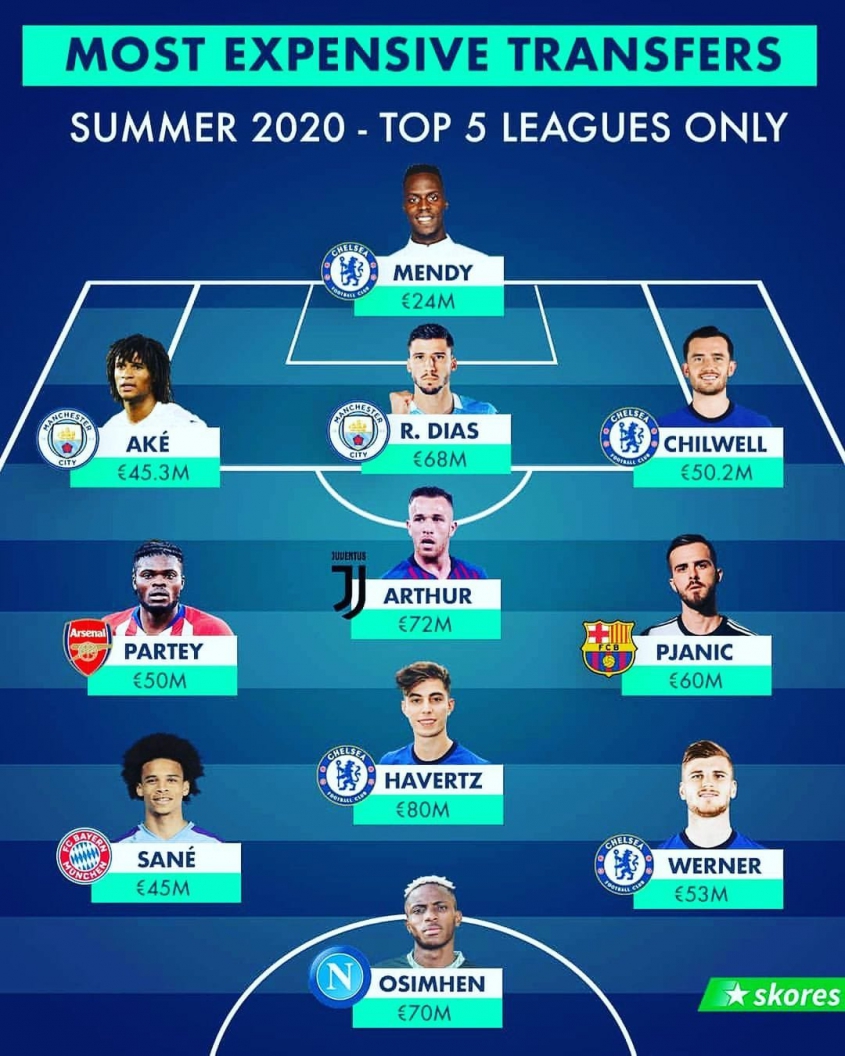 XI NAJDROŻSZYCH transferów w TOP 5 lig Europy [LATO 2020]